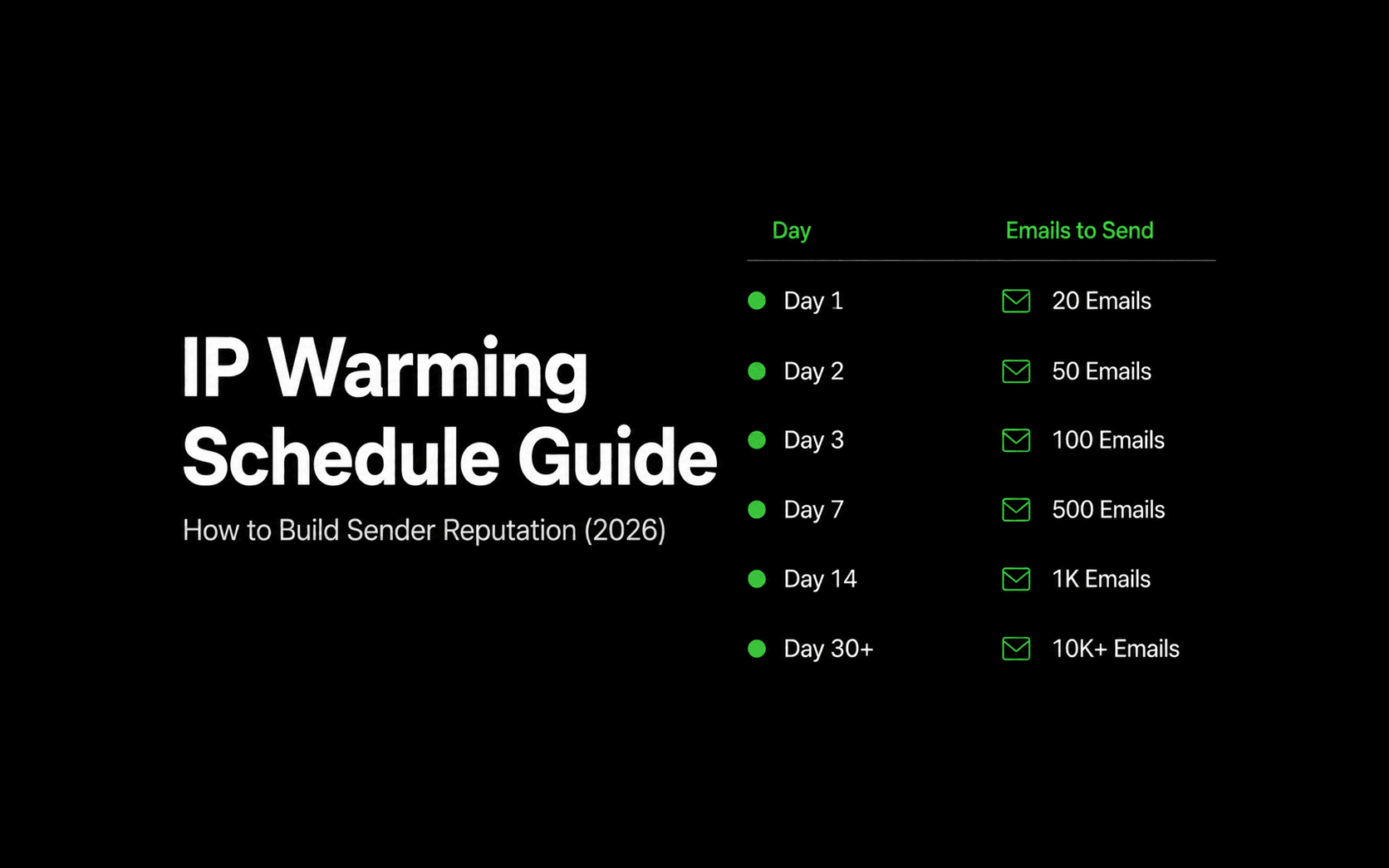 IP Warming Schedule Guide: How to Build Sender Reputation (2026)